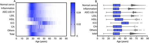 Figure 1. Age distribution according to diagnosis in Guangzhou, China. (A) Heatmap of age distribution according to diagnosis, standardized by the number of diagnosis groups. Blue square shows the percentage of positive diagnoses. (B) Age distribution (median, interquartile range) of cases according to the diagnosis. LSIL, low-grade squamous lesion; HSIL, high-grade squamous lesion; ICC, invasive cervical carcinoma; CA, condyloma acuminate, ASC-US/-H, atypical squamous cells of undetermined significance or HSIL not excluded.