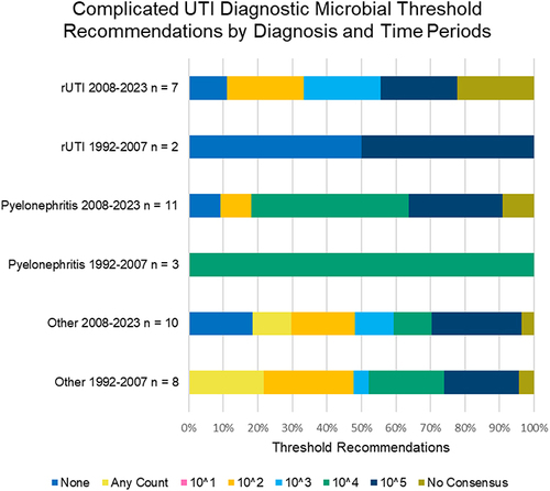 Figure 4 Complicated UTI (cUTI) Diagnostic Microbial Threshold Recommendations by Diagnosis; CAUTI not included - Comparison Between Older and Newer Guidelines. The vertical axes indicate the number of guidelines per diagnosis group/time period. The horizontal axes indicate the percent of the total recommendations for that diagnosis group/time period. Microbial thresholds in CFU/mL are indicated by color (none = navy blue, any count = yellow, 101 = pink, 102 = orange, 103 = light blue, 104 = green, 105 = Oxford blue, and no consensus = khaki). rUTI = recurrent Urinary Tract Infection.