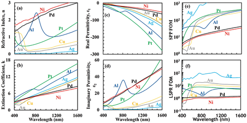 Figure 2. Optical constants of well-known metals (Au, Ag, Al, Cu, Pt, Pd, Ni) in ionic-based switching devices. (a) Refractive indices, (b) Extinction coefficients, (c), (d) Real and imaginary permittivity components (ϵ1, ϵ2). (e), (f) SPP and LSPR FOM of these metals (Ref. [Citation52,Citation56,Citation57]).