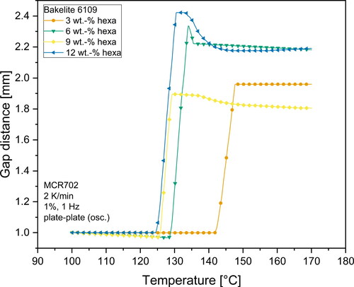 Figure 5. Gap distance evolution of Bakelite 6109 mixtures from 100 °C to 170 °C.