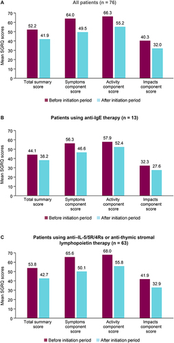 Figure 1 SGRQ scores 6 months before and 12 to 18 months after initiation of biologics. (A) All patients (n = 76). (B) Patients using anti-IgE therapy (n = 13). (C) Patients using anti–IL-5/5R/4Rs or anti-thymic stromal lymphopoietin therapy (n = 63).