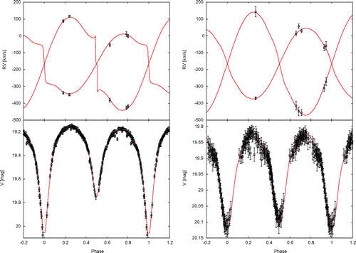 Figure 6. Radial velocity and light curves of the 2 eclipsing binaries used by Ribas et al. [Citation20] (left) and Vilardell et al. [Citation21] (right) to derive an independent, direct M31 distance to 4%.