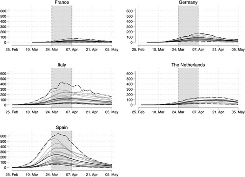 Figure 1. Daily 14-day case notification rate per 10,000 population by region and country. Note: The grey area indicates the survey data collection period. Daily minimum and maximum incidence values highlighted via dashed lines. The solid non-transparent line indicates the country mean.