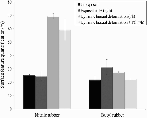 Figure 12. Effect of 7 h of exposure to 1,2-propanediol (propylene glycol (PG)), dynamic biaxial deformations and combination of both on the material-specific glove surface features for the nitrile and butyl rubber.