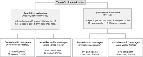 Figure 3. Qualitative and quantitative voice evaluation participants.