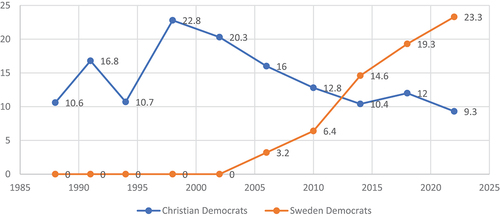 Figure 7. The Christian Democrat and Sweden Democrat vote in the Swedish Bible Belt, 1988–2022 %.