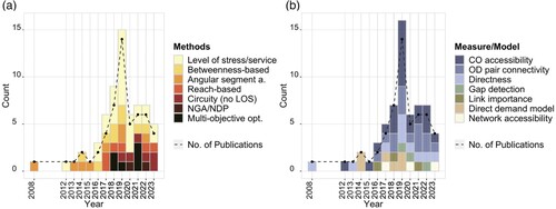 Figure 4. Number of (a) methods, (b) measures/models per year. The black line indicates the total number of publications.