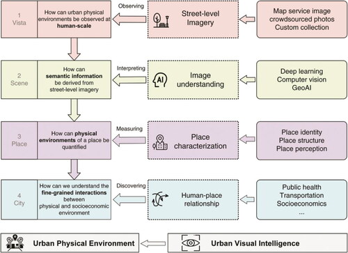 Figure 1. Framework of urban visual intelligence. The framework outlines key aspects related to the urban physical environment. It focuses on using visual intelligence technologies to observe, measure, and represent physical environments and explore their interactions with socioeconomic dimensions at various levels and scales.