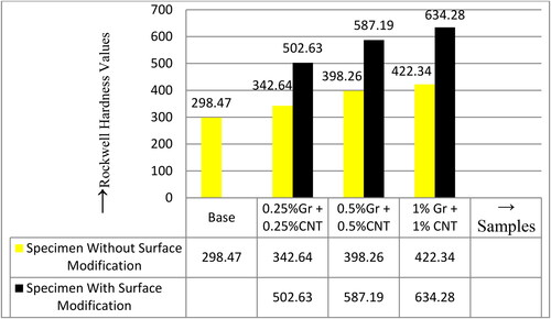Figure 7. Hardness values without & with Surface modification.