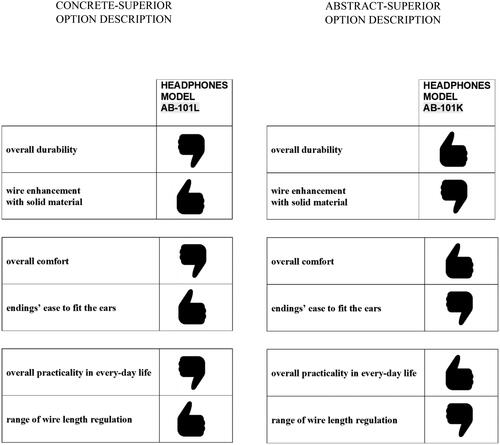 Figure 2. Final stimuli for Study 1 and Study 2 – descriptions of headphone models.In the joint evaluation mode, ratings for the concrete- and abstract-superior options were presented side by side.