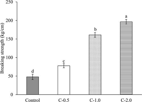 Figure 3. Breaking strength of dark chocolate bars prepared with collagen hydrolysate from Asian bullfrog skin at different addition levels. Control: Dark chocolate bar prepared without collagen hydrolysate addition. C-0.5, -1.0, -2.0: Dark chocolate prepared with collagen hydrolysate addition at 0.5, 1.0, and 2.0% (w/w), respectively. Different letters on the bars indicate significant differences between the samples (p ≤ 0.05).
