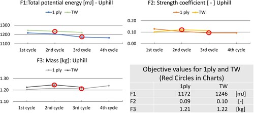 Figure 4. Refining objectives through sequential cycles (Uphill): 1ply and TW.