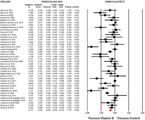 Figure 1. Effect size estimates for each study.Vitamin D supplementation providing a moderate treatment effect on depressive symptoms (Hedges’ g= −0.317, 95% CI −0.405 to −0.230, p < 0.001, I2= 88.16%).