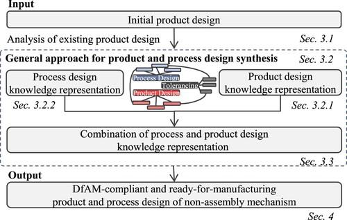 Figure 3. Holistic framework for quality assurance of additively manufactured non-assembly mechanisms.