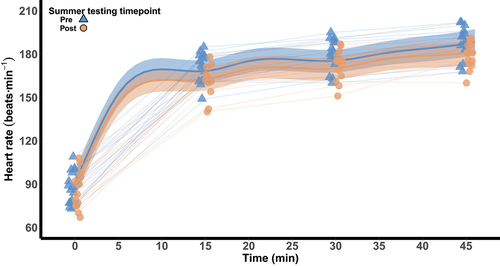 Figure 2. Heart rate during 45 min of walking at 60% V˙O2peak in 40°C and 30% relative humidity pre- and post-summer. The thick lines represent the population predicted means surrounded by 90% credible intervals. Model estimates are based on the arithmetic mean of V˙O2peak. The model was implemented using data from 5-min intervals. Observed data are visualized at 15-min intervals.
