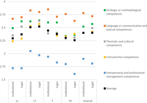 Figure 6. Competence relevance to ensure translation quality (scores per profile group).