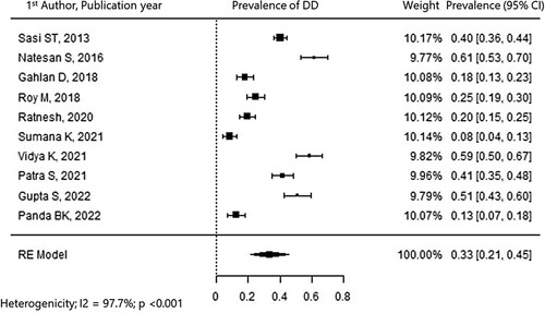 Figure 2. Forest-plot reporting Prevalence of DD in T2DM.