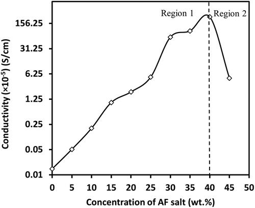 Figure 8. Graph of ionic conductivity against varied concentration of AF salt.