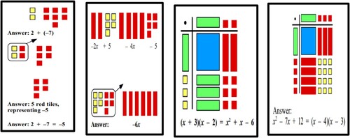 Figure 2. The manipulation of algebra tiles (Hall, Citation1999)