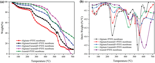 Figure 3. Waterproof breathable layer (a) TG curve under nitrogen atmosphere; (b) DTG curve under nitrogen atmosphere.