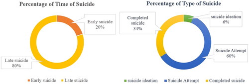 FIGURE 3. Subgroup analysis based on type/time of suicide.