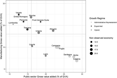 Figure 5. Sectoral gross value added and the shadow economy in Italy’s regions, average values 2015–2019. Source: Own elaboration based on ISTAT data, territorial accounts. Note: Axes represent national average values for the selected variable.
