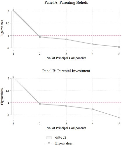 Figure A.1. Scree plots of the eigenvalues of the principal components of parenting beliefs and parental investment.