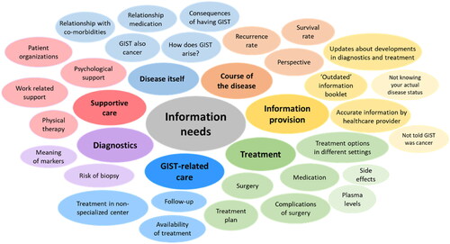 Figure 2. Topics patients (n = 52) would have liked to receive more information on – darker coloured circles present the main themes; more specific information needs about the main themes are shown in the lighter coloured circles.