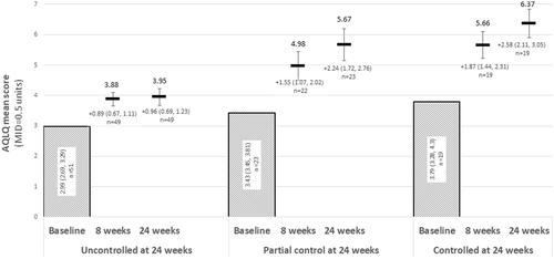 Figure 5. Change from baseline in AQLQ over 24 weeks of treatment, stratified by ACQ-6 responder status at 24 weeks. Abbreviations: ACQ-6, Asthma Control Questionnaire, 6 Item; AQLQ, Asthma Quality of Life Questionnaire. At 24 weeks, “Uncontrolled” asthma: ACQ-6 ≥ 1.5; “partial control”: ACQ-6 > 0.75 and <1.5; “controlled” asthma: ACQ-6 ≤ 0.75.