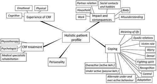 Figure 1. Themes of the holistic patient profile for CRF in breast cancer patients. beh.: behaviour.