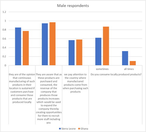 Figure 6. Purchase and consumption patterns (males).