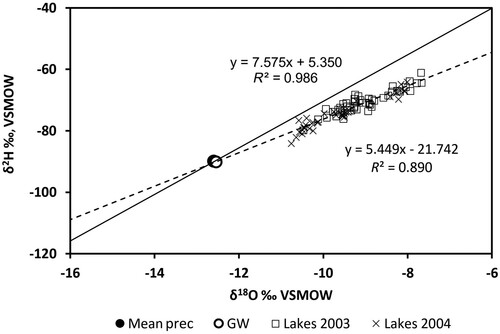 Figure 4. Local meteoric water line (straight line) is based on δ2H and δ18O measurements of precipitation collected monthly at Pappila (1998–2003) and Evo (2004–2010) meteorological stations as well as from Espoo, Finland (GNIP database; Supplemental Fig. S2). Local evaporation line (hatched line) is based on epilimnetic values of intensive study lakes during both study years. Mean δ2H and δ18O values for precipitation (Mean prec) during 1998–2010 and groundwater (GW) measured at one site in 2004 (n = 3) are also shown (overlapping dot and circle). VSMOW = Vienna Standard Mean Ocean Water.
