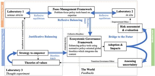 Figure 3. Methodology of an ecosystem bio-ethics.