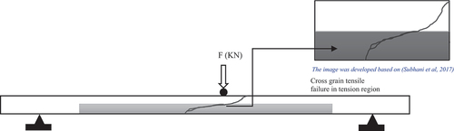 Figure 4. Failure mode observed in the reinforced beam (Subhani et al. Citation2017).