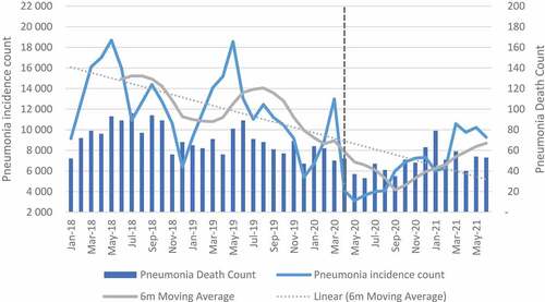 Figure 4. Pneumonia incidence and death count.