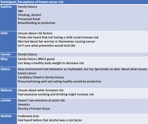 Figure 3. Perceptions of breast cancer risk held by participants interviewed.