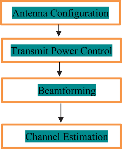 Figure 4. Design steps for MIMI-5G networks using genetic algorithm.