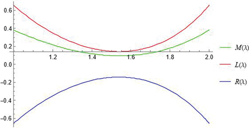 Figure 4. The graph that show the inequality (4) corresponds to the above mentioned parameters.