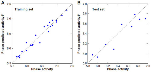 Figure 5 Fitness graph between the observed and PHASE predicted activity for the training and test set compounds.