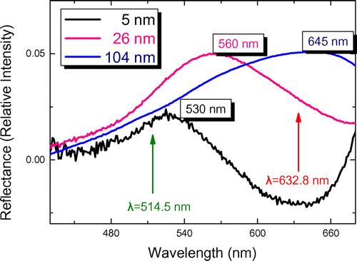 Figure 2. Reflectance spectra in the visible spectral region from the silicon wafers with average particle diameter of 5, 26 and 104 nm. Arrows designate the wavelengths of the two lasers used for the collection of the SERS spectra.