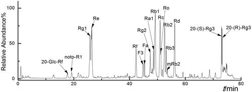 Figure 2. Total ion chromatogram of different ginsenoside monomers in negative ion mode.