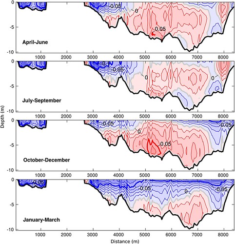 Fig. 19 Average velocity (m s−1) profiles along a transect (Fig. 2b) crossing the northern entrance to the Sound for the four seasons: spring (April-May-June), summer (July-August-September), fall (October-November-December), and winter (January-February-March). Red = incoming, blue = outgoing, y-axis is depth (m), x-axis is transect distance (m), measured from Denman Island.