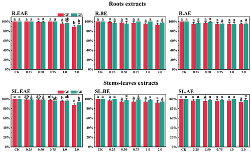 Figure 5. Effects of L. sagitta extracts on seed germination of M. sativa. a: roots ethyl acetate extract (R.EAE), b: roots n-butanol extract (R.BE), c: roots aqueous extract (R.AE), d: stems-leaves ethyl acetate extract (SL.EAE), e: stems-leaves n-butanol extract (SL.BE), f: stems-leaves aqueous extract (SL.AE). In each graph, different letters indicate significant differences between concentration treatments, p < .05. Concentration units for treatment groups are mg/mL. Error bars indicate standard deviation (SD). (GE) germination energy; (GR) germination rate; (CK) control group.