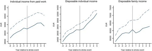 Figure 1. Individual income from paid work, disposable individual income and disposable family income among spouses of persons with stroke and a reference population from five years before to five years after the stroke (year = 0).