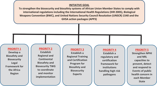 Figure 2. The five priority areas of the Africa CDC Biosafety and Biosecurity 5-Year Strategic Plan (2021–2024).