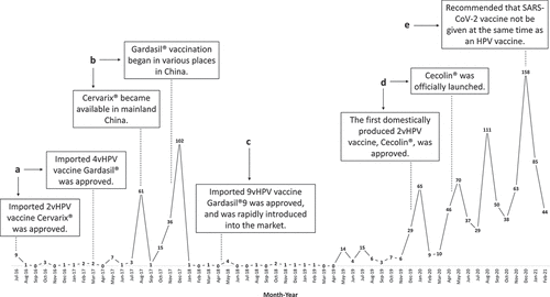 Figure 2. Number of collected hot posts per month and key time points of human papillomavirus vaccine news coverage in China.