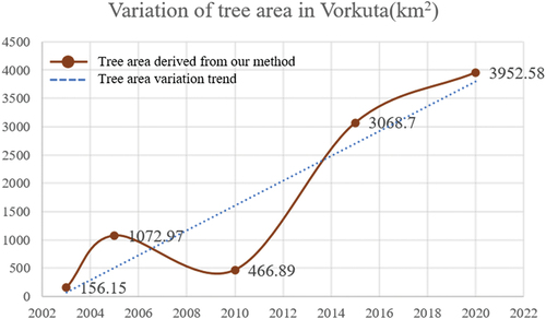 Figure 16. Variation of tree area in Vorkuta.