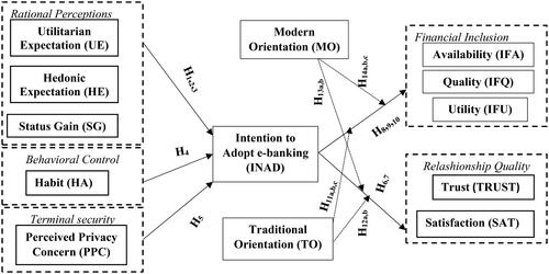 Figure 1. Proposed research model.