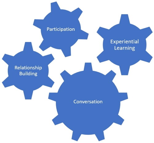 Figure 1. Conversation as the cog which drives the other three youth work processes.