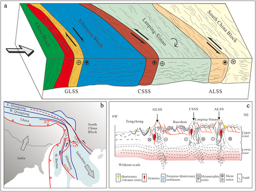Figure 8. Tectonothermal evolution model associated strike-slip shear systems in southeastern Tibet since the India-Eurasia collision during Oligocene. 3D model (A), 2D plan drawing (B, revised from Deng et al. Citation2014), and section plane drawing (C, revised from Socquet & Pubellier, Citation2005).